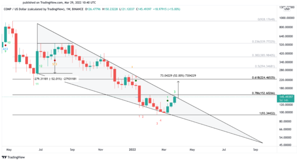 COMP/USD Chart.