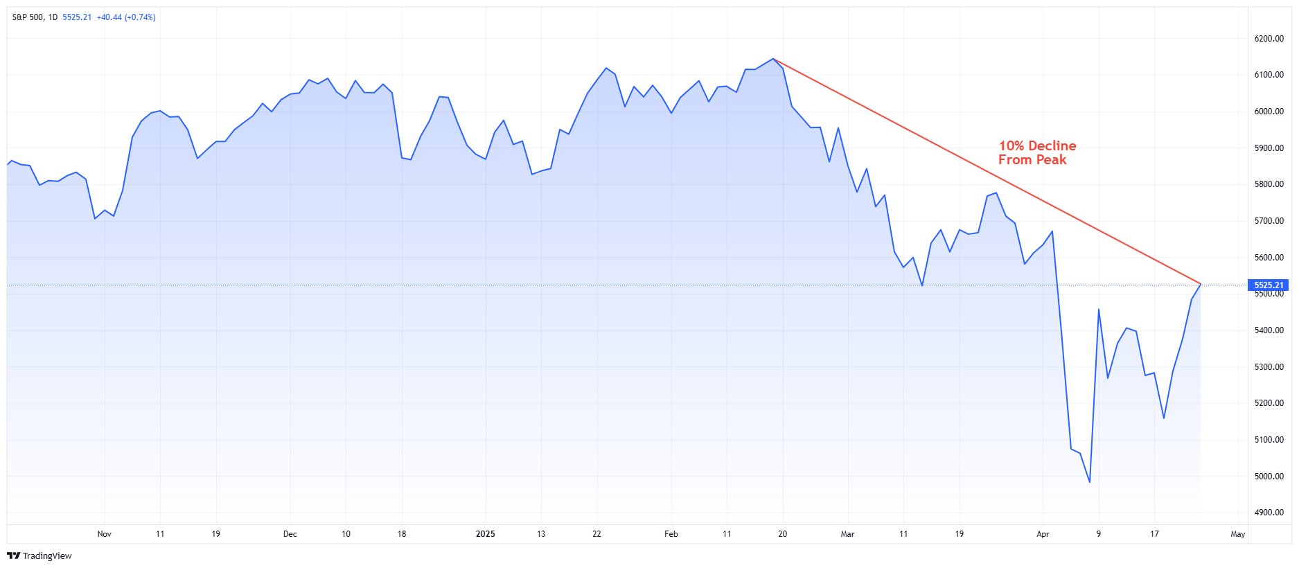 S&P 500-Daily Chart