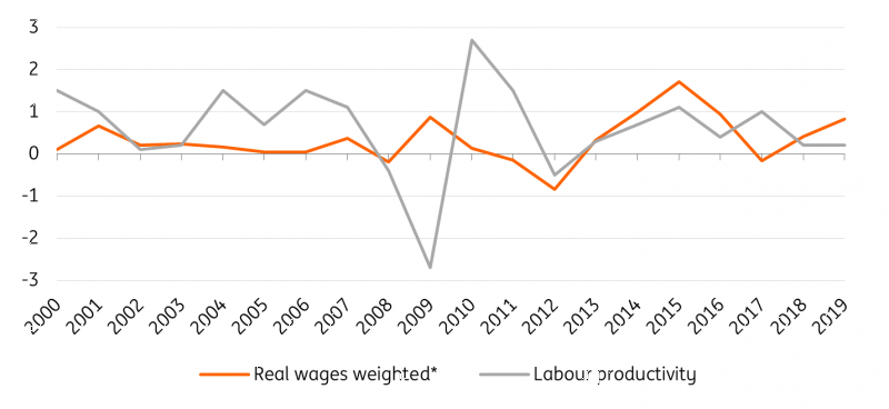 Eurozone Real Wages Vs Labour Productivity