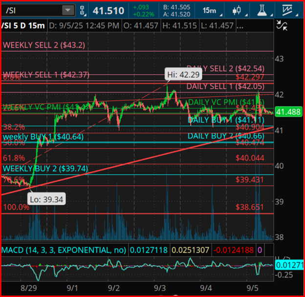 Silver 5-Day 15-Min Chart