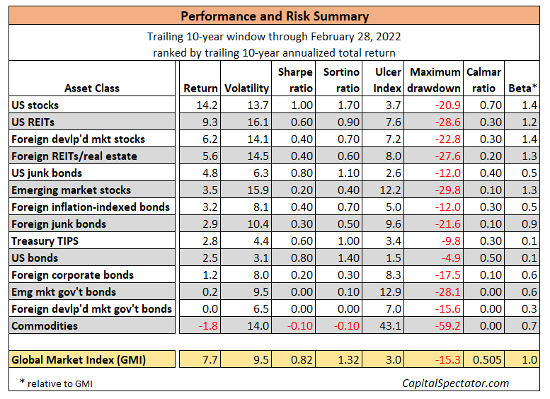 Performance and Risk Summary