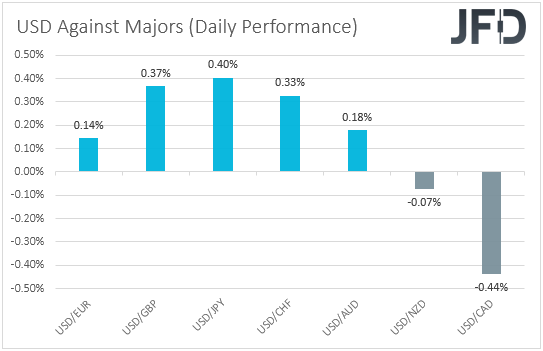 USD performance major currenciese