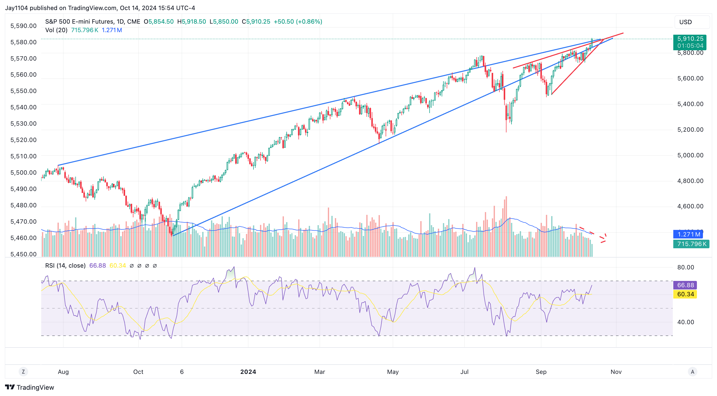 S&P 500 Futures-Daily Chart