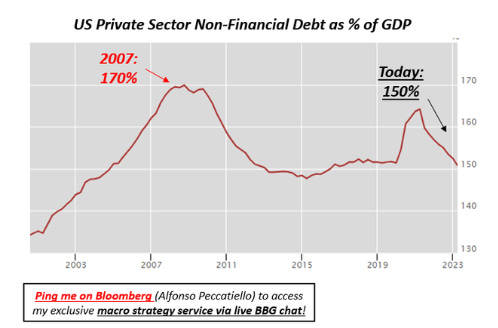 Dívida do setor privado dos EUA; empresas não financeiras