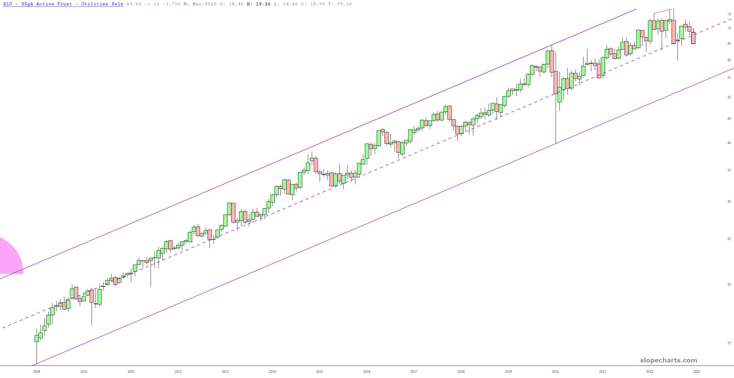 XLU Chart