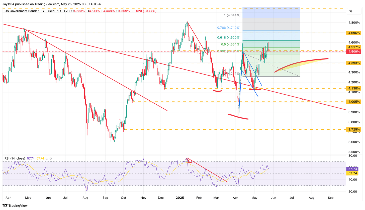 US 10-Yr Yield-Daily Chart