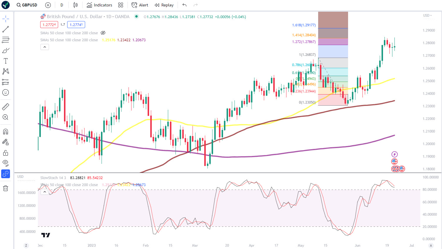 GBP/USD Daily Chart