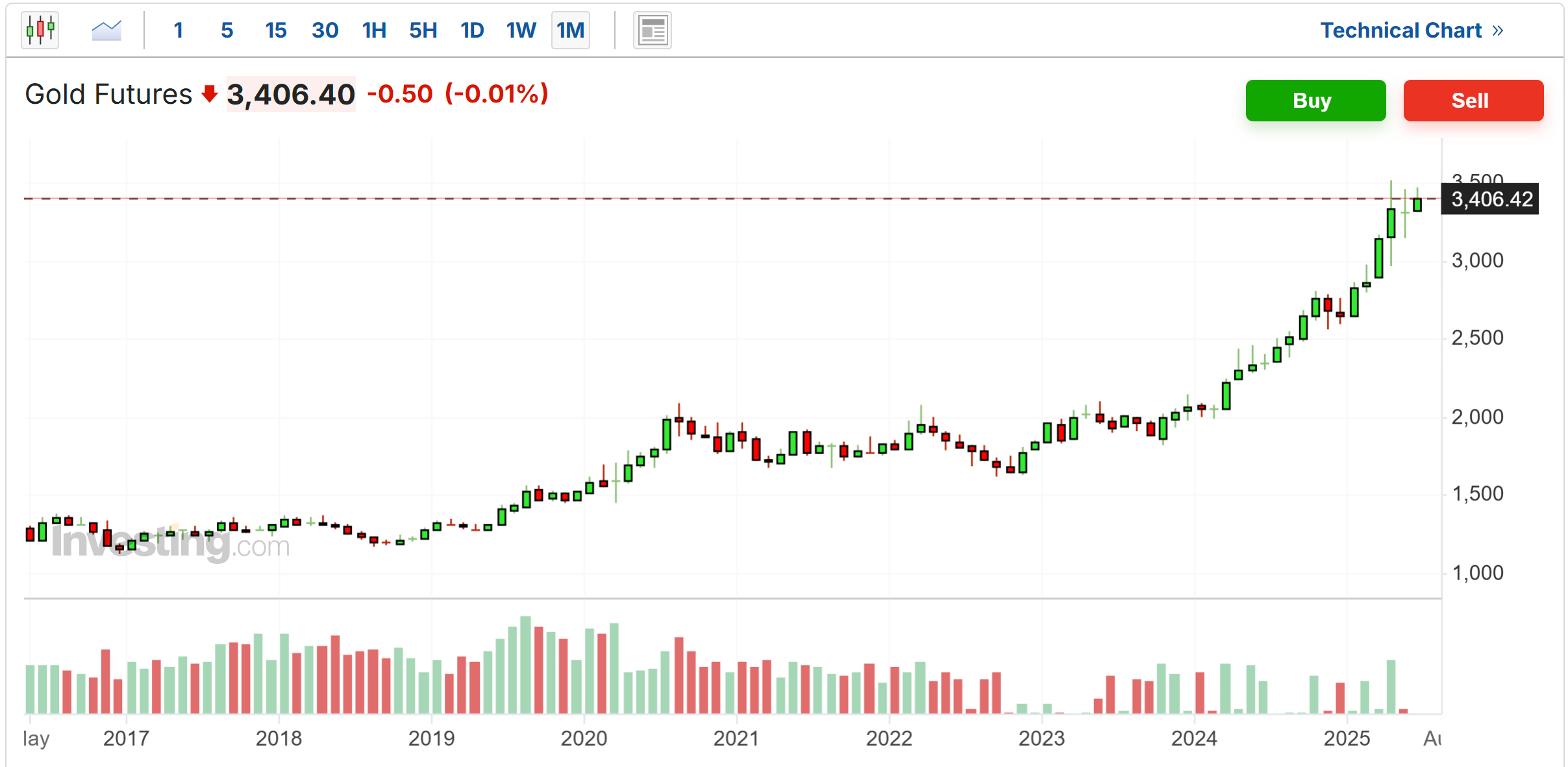 Gold Futures-Monthly Chart