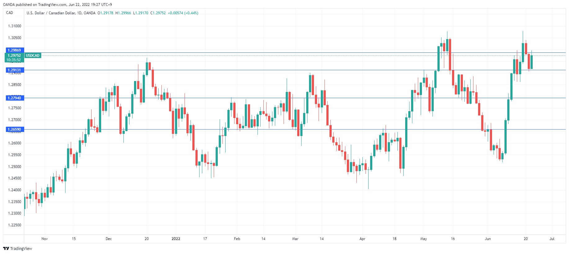 USD/CAD Daily Chart