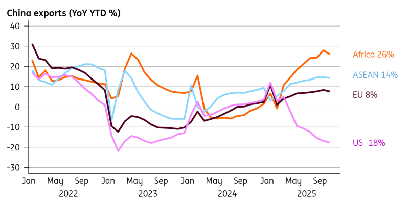 China’s Exports Have Been Resilient Despite US Weakness China’s Exports Have Been Resilient Despite US Weakness