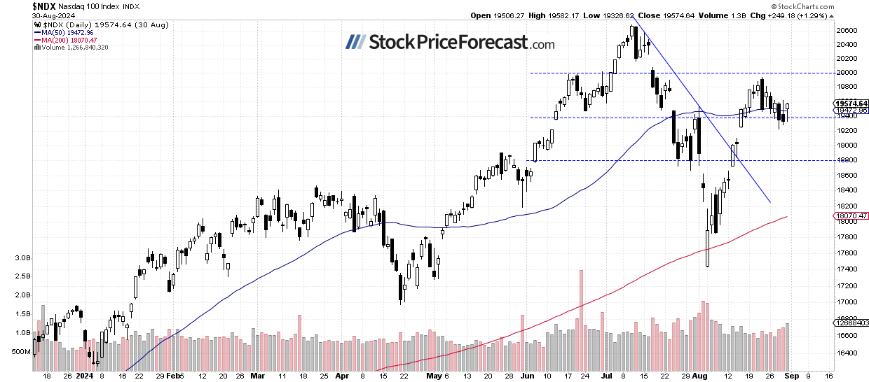 NDX-100-Daily Chart