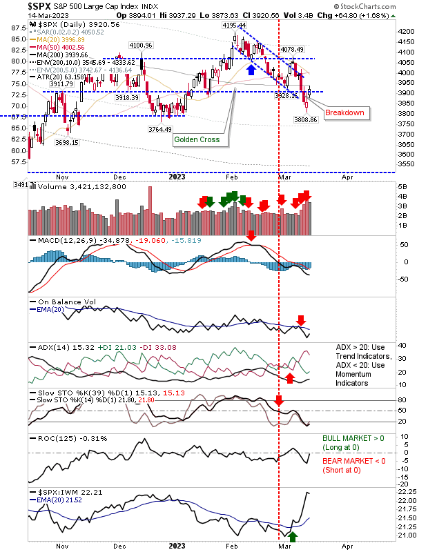 S&P 500 Daily Chart