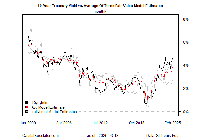 10-Yr Yield vs Avg of 3 Fair Value Models