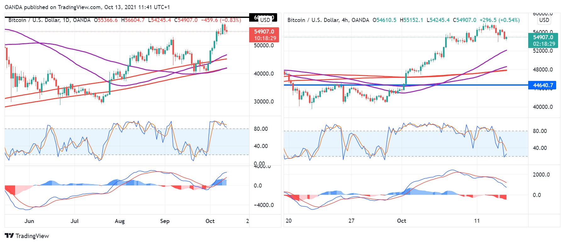 BTC/USD Daily Chart