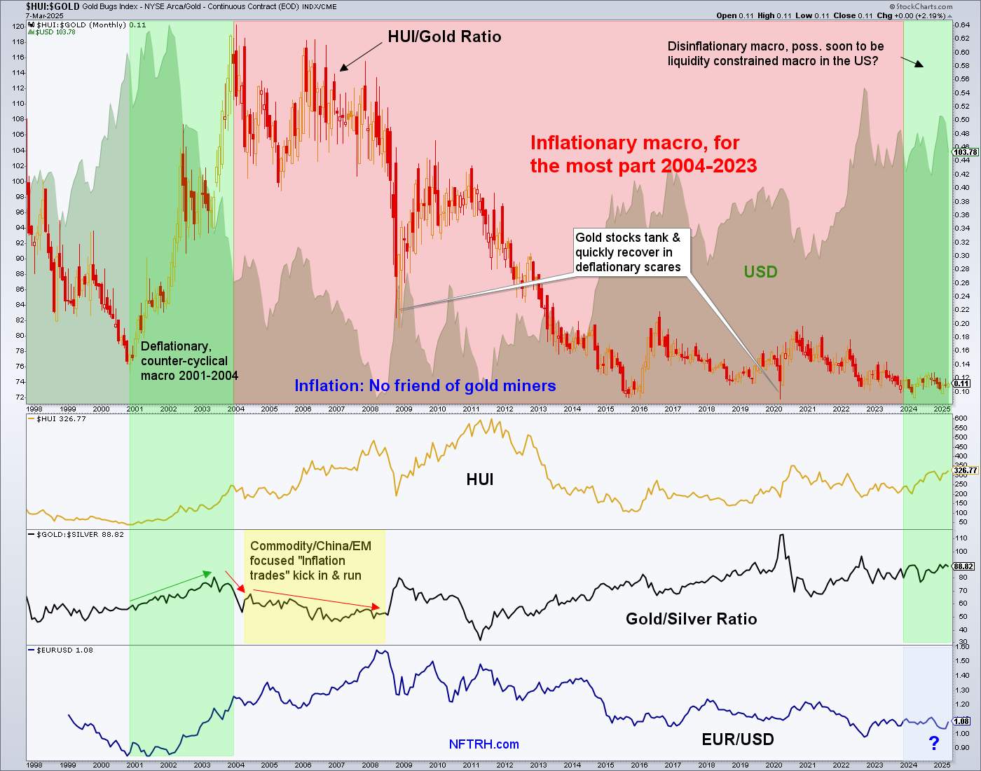 HUI-Gold Ratio Monthly Chart