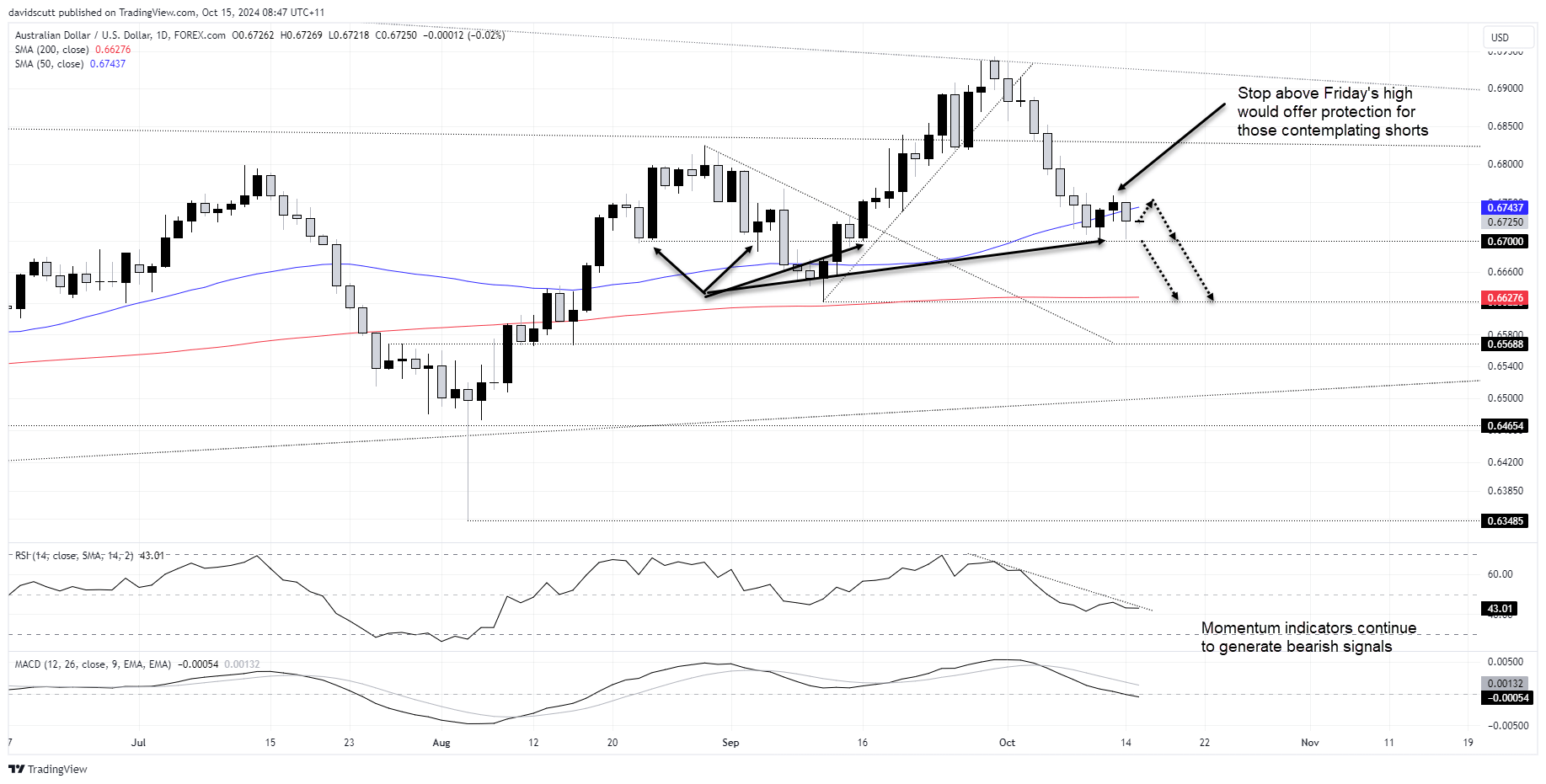 AUD/USD-Daily Chart