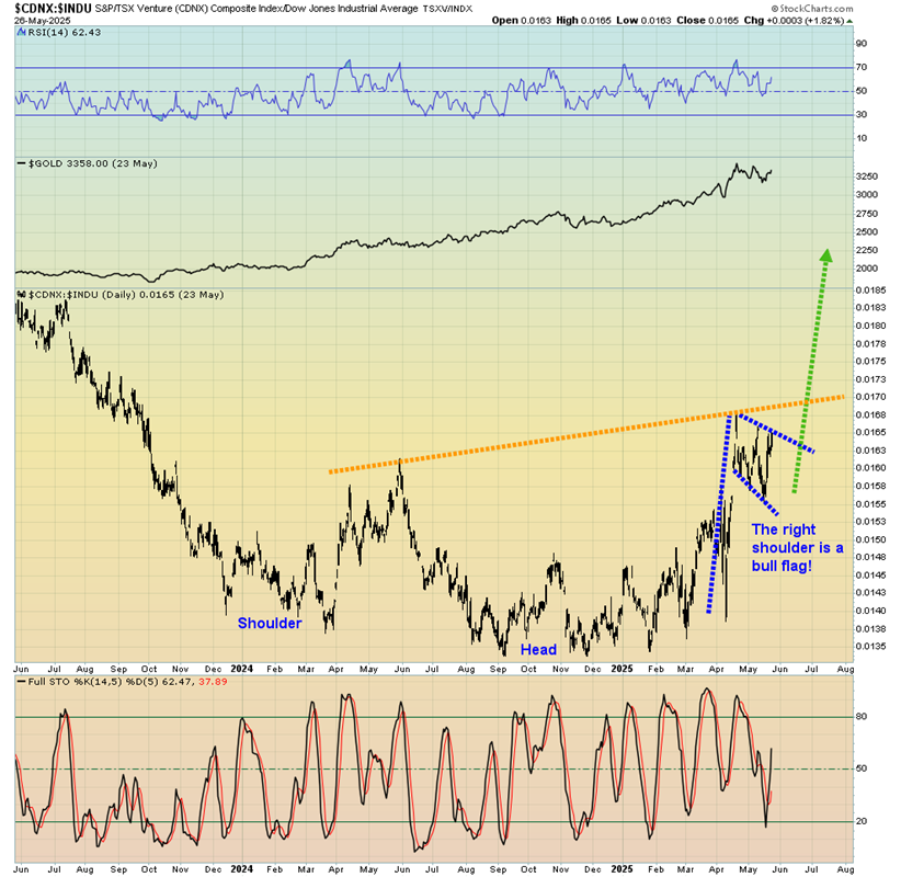 CDNX:INDU Ratio Chart – Daily Timeframe 