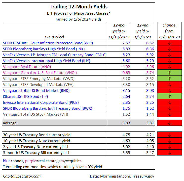 Trailing 12-Month Yields Table
