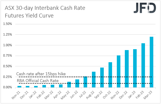 ASX 30-day interbank cash rate futures yield curve.