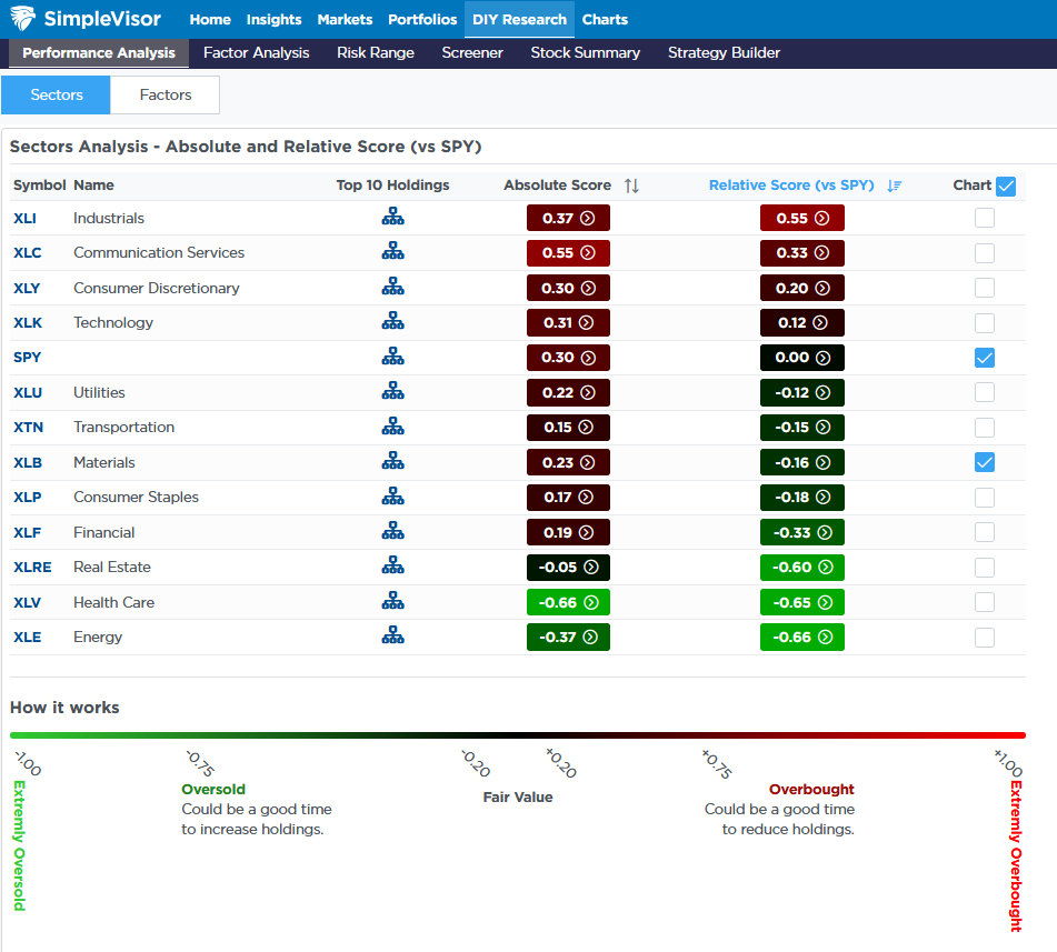 Sector Analysis vs SPY