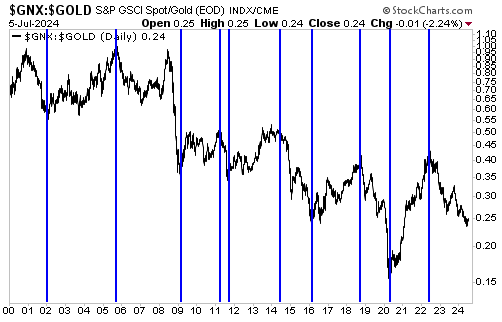 GNX:GOLD Ratio - Daily Chart