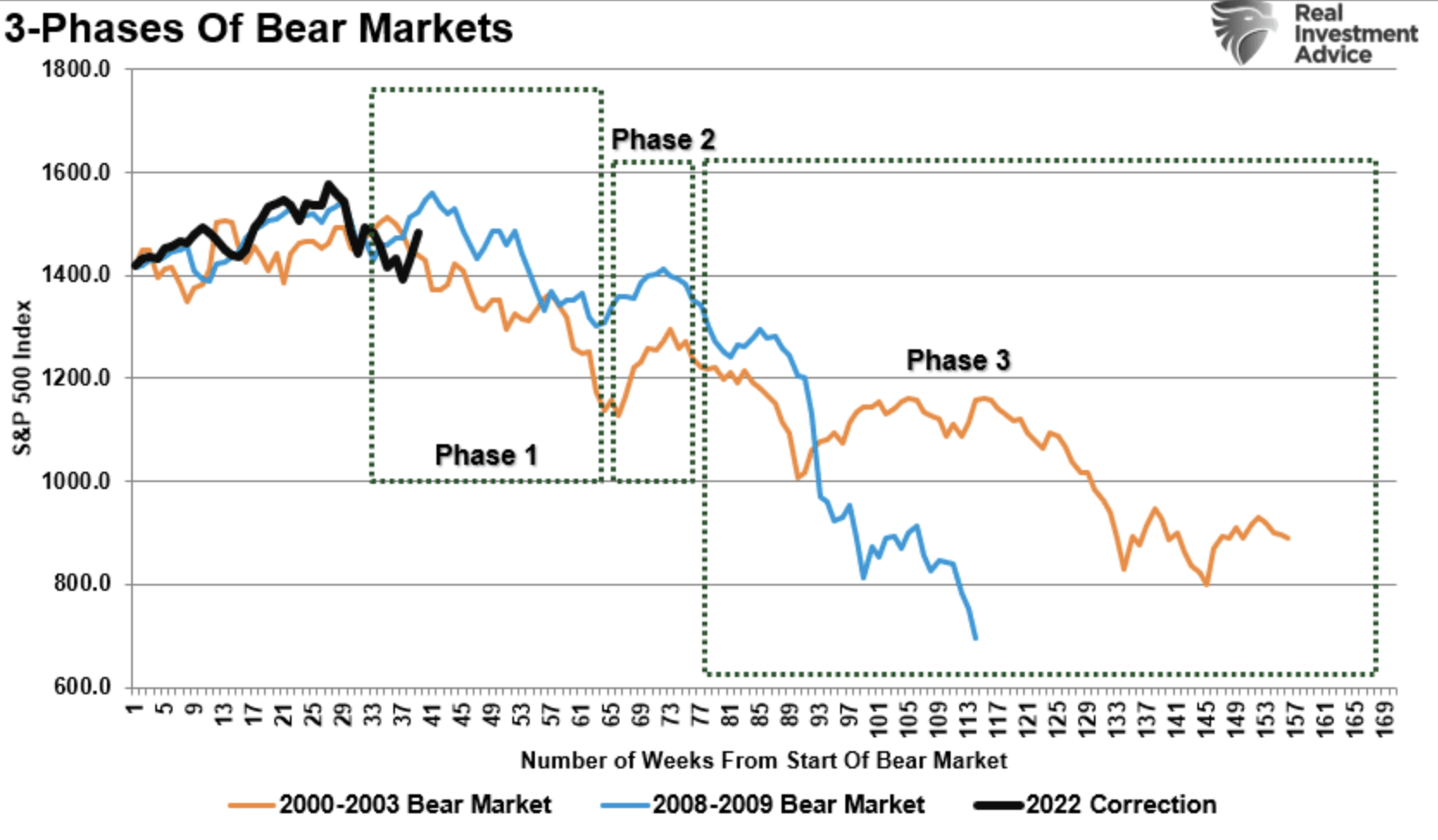 3 Phases Of A Bear Market: 2001, 2008, 2022 (April)