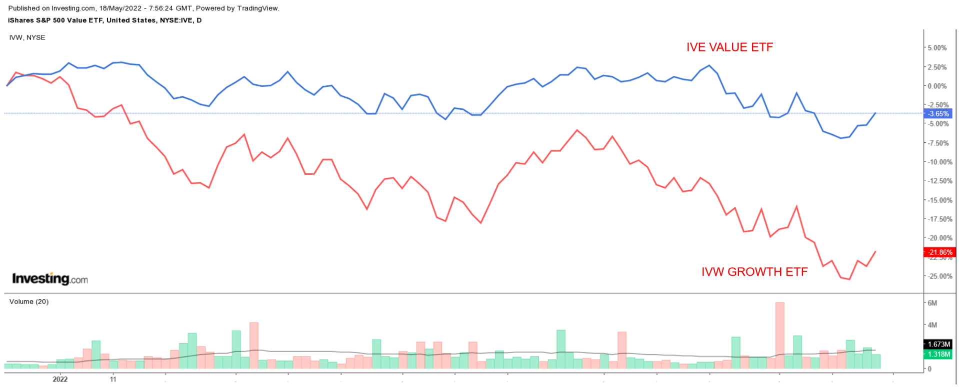 IVE Vs IVW Chart