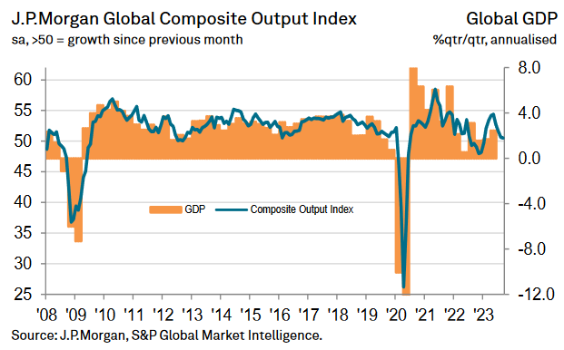JPMorgan Global Composite Output Index