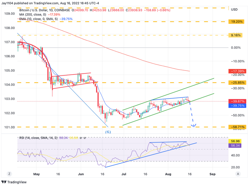 Bitcoin Tageskurse