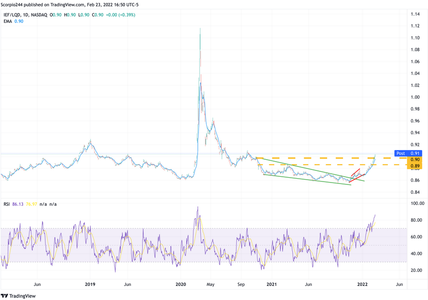 IEF/LQD Index Daily Chart