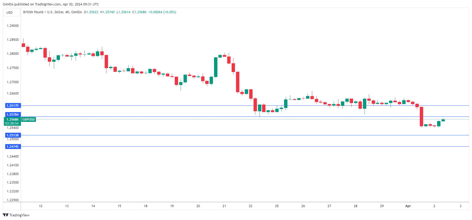 GBP/USD-4-Hour Chart