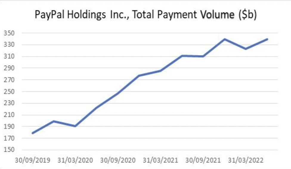 PYPL Total Payment Volume