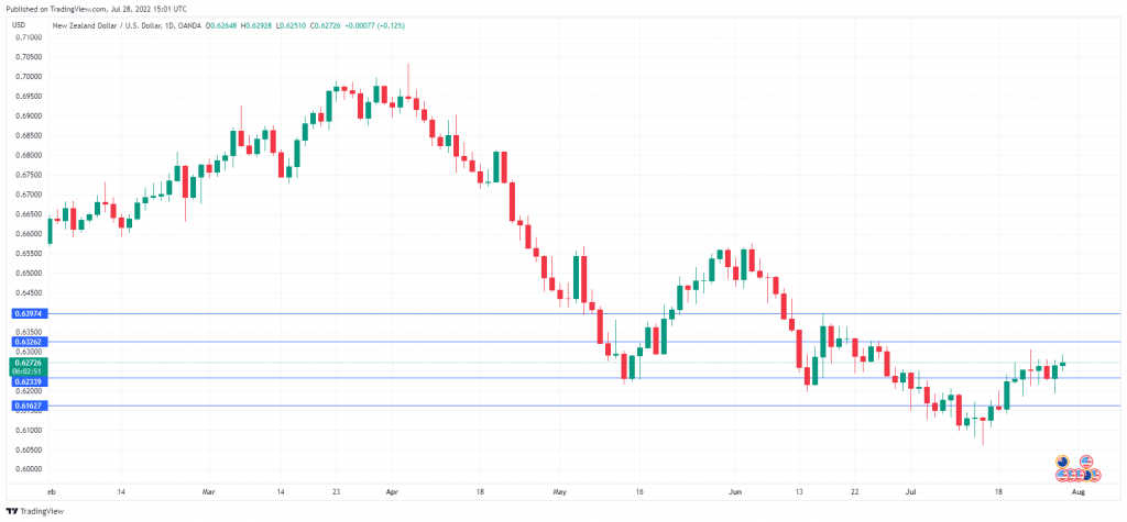 NZD/USD Daily Chart.