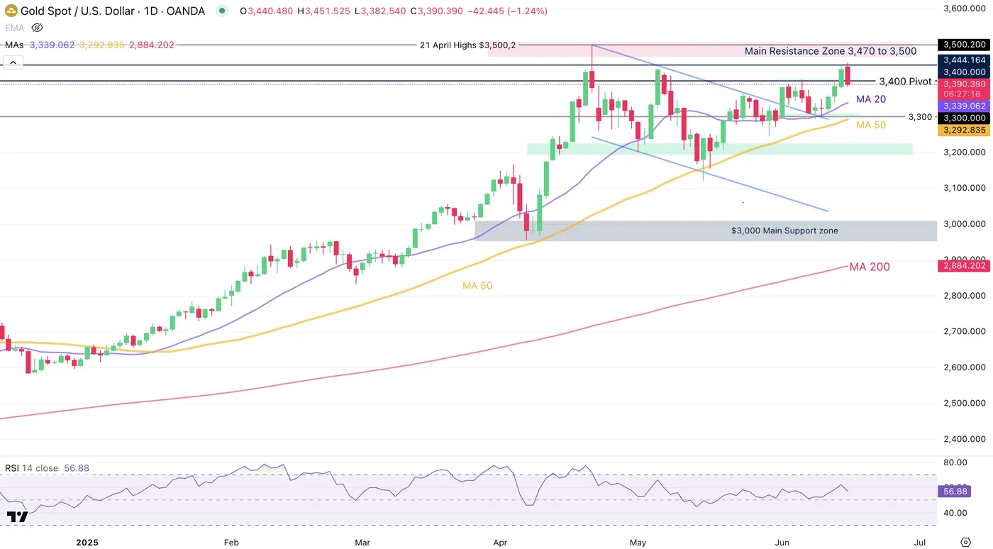 Spot Gold Price-Daily Chart