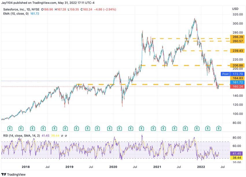 Salesforce.com Daily Chart