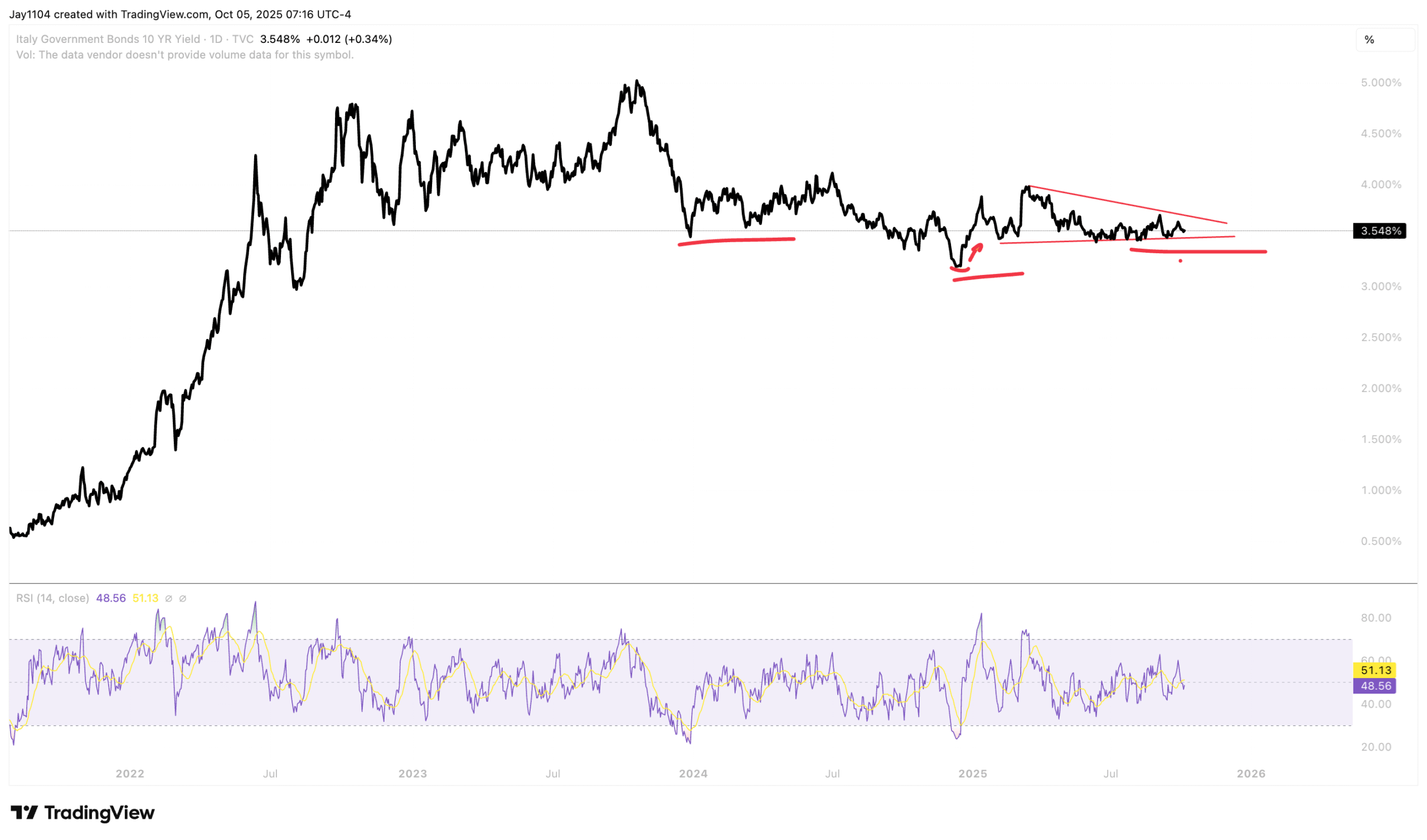 IT10Y-Daily Chart