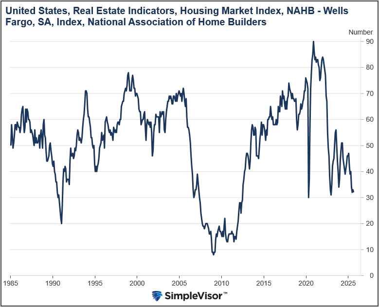 US NAHB Chart