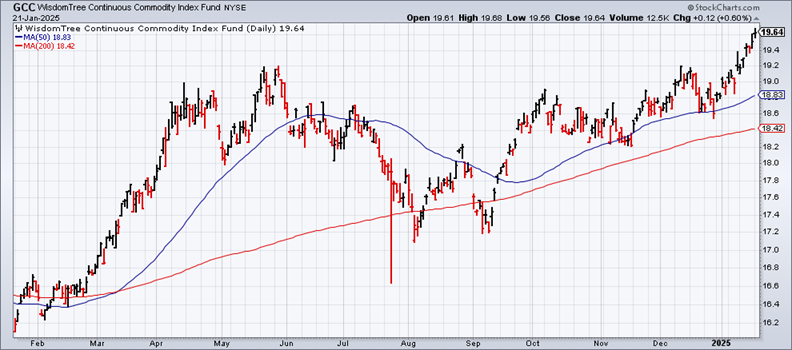 GCC-Daily Chart