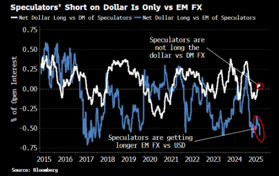 Dollar-Speculators Short Dollar-Speculators Short