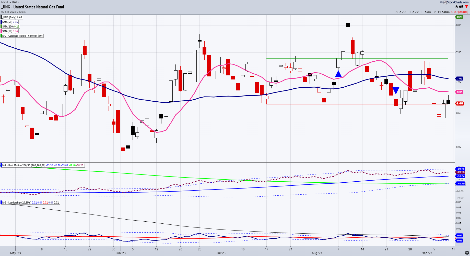 UNG-Daily Chart