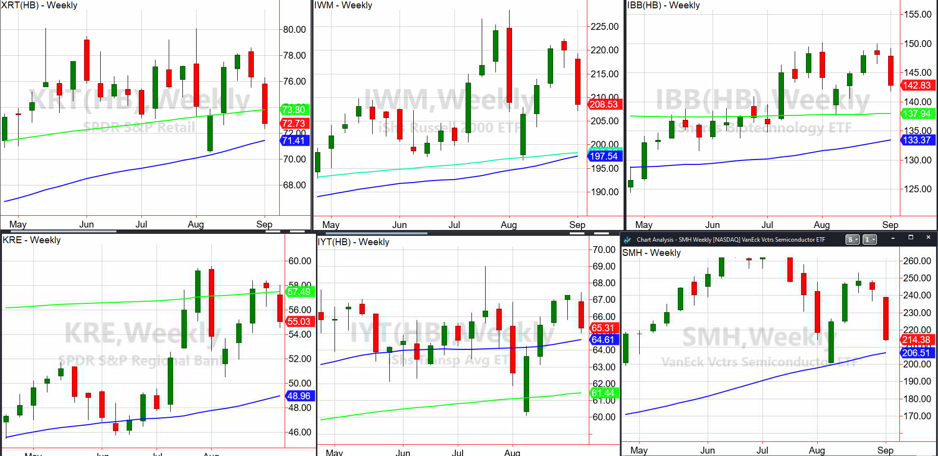 Weekly Charts