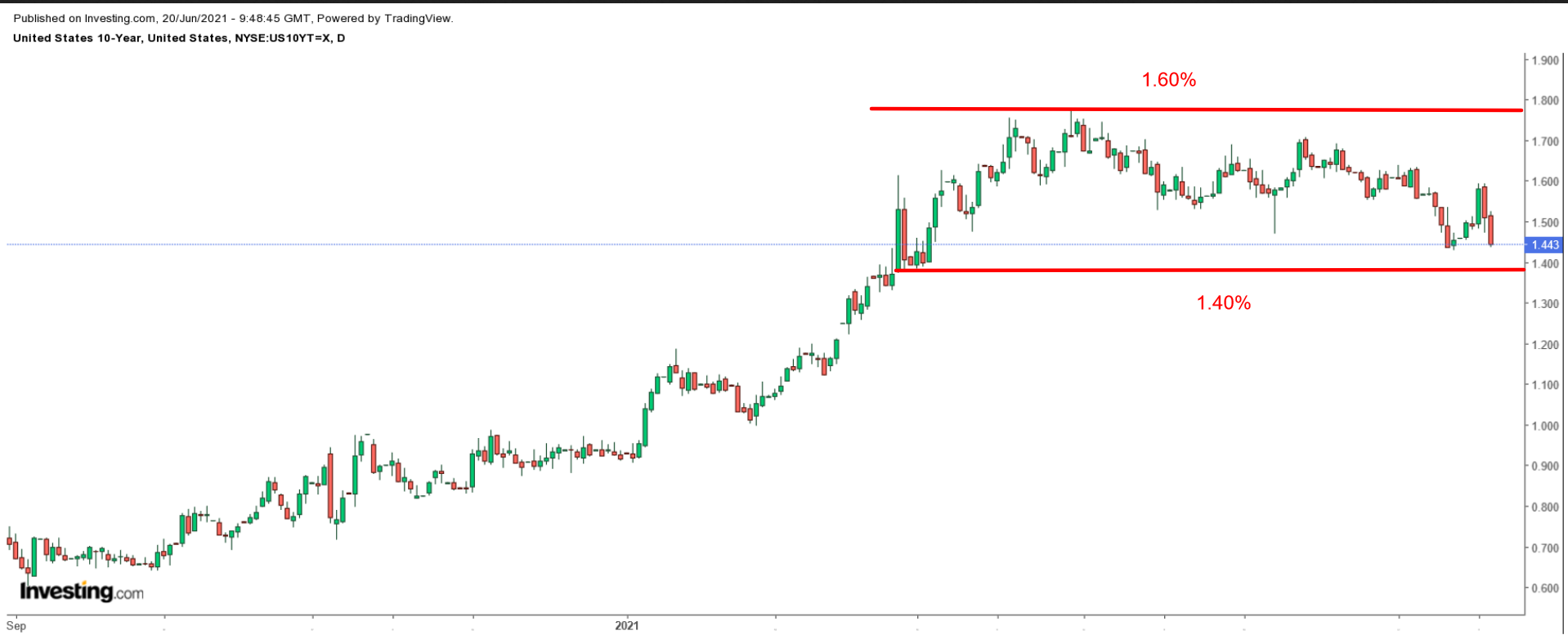 US 10-Yr Daily Chart