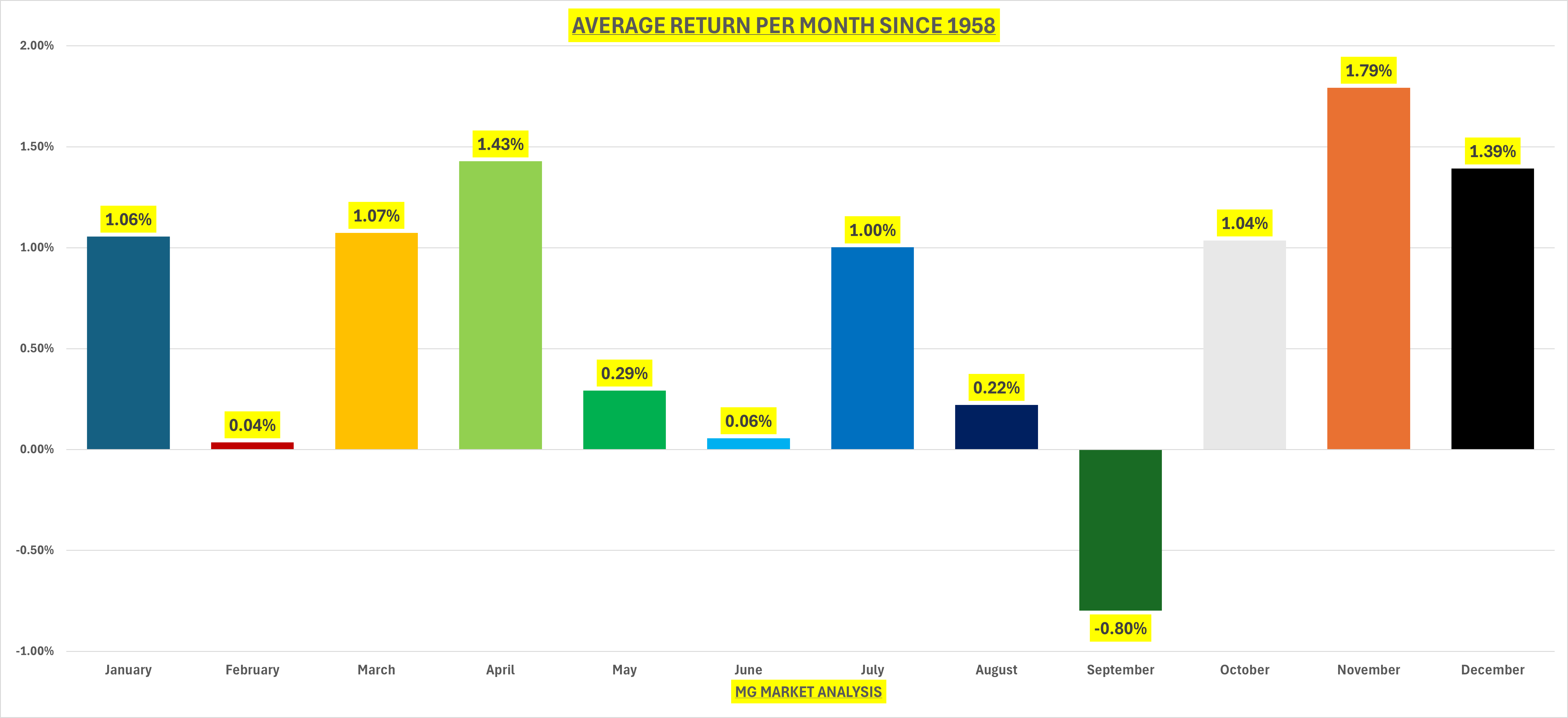 Average Return Per Month Since 1958