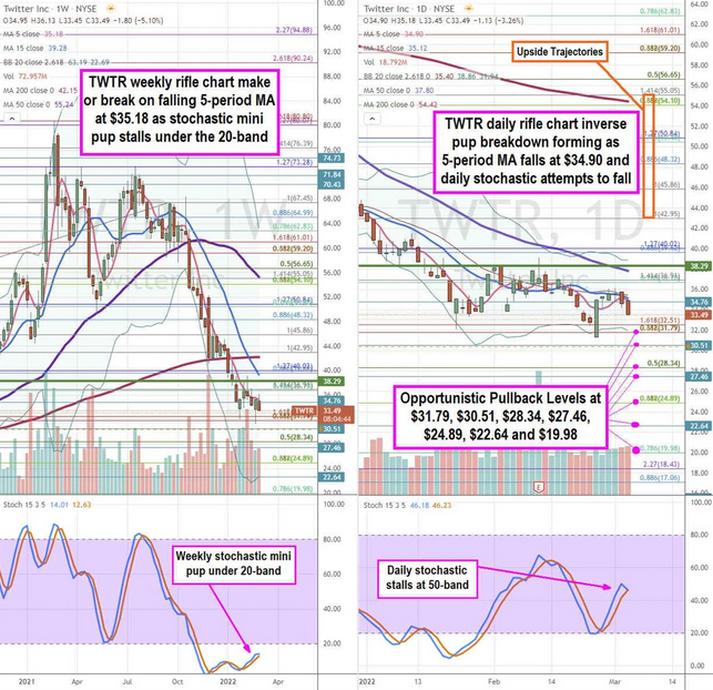 Twitter Inc Chart