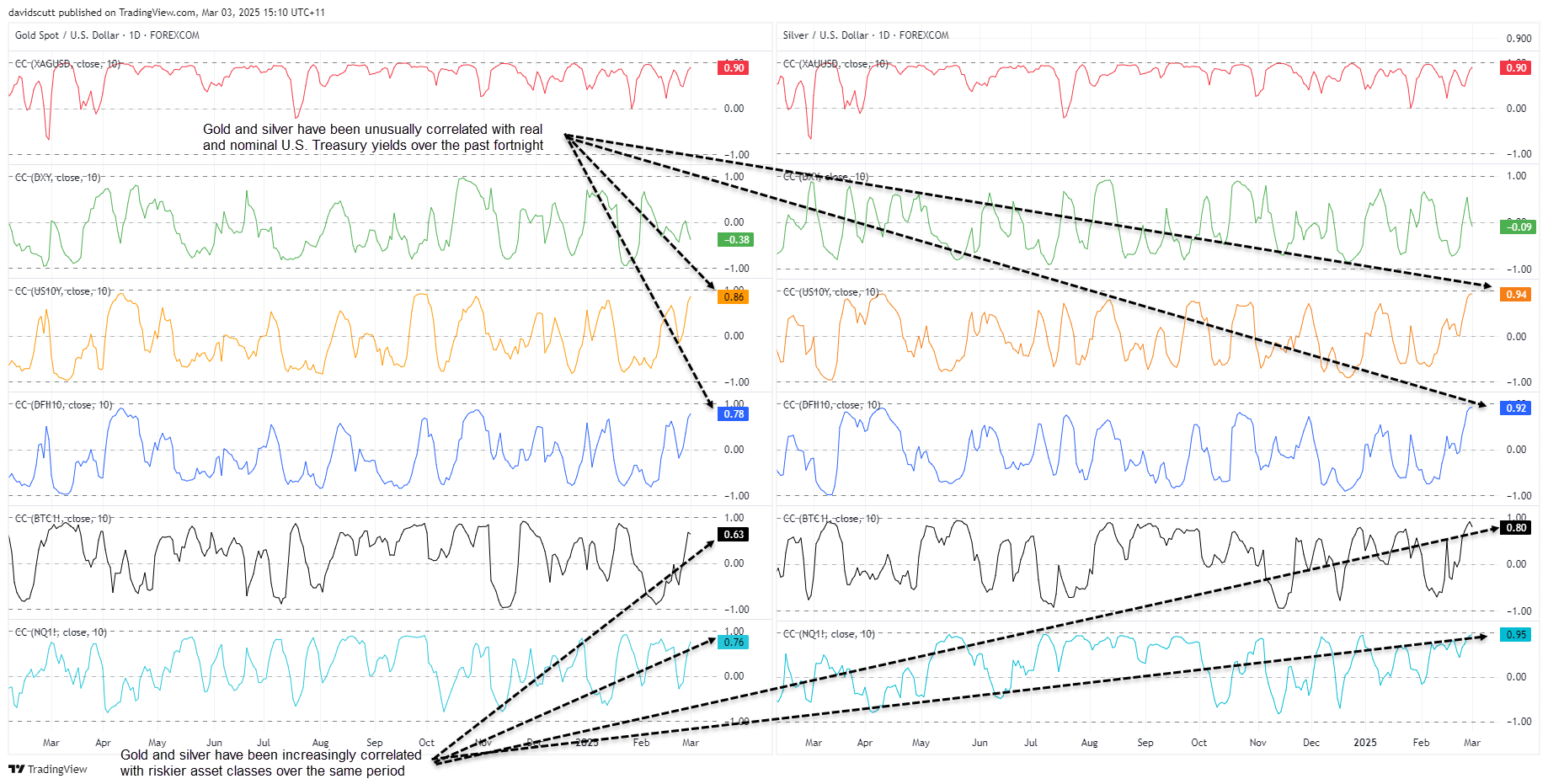 Gold and Silver Correlations