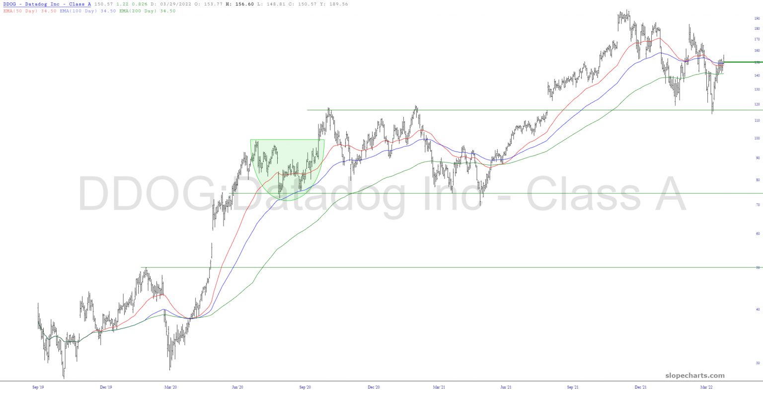 DDOG Chart.