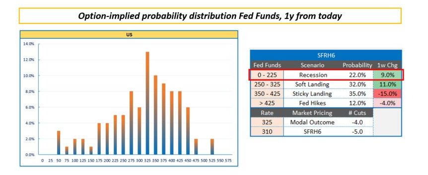 Option-Implied Probability Distribution for Fed Funds Rate