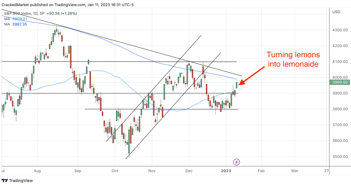 S&P 500 Index, Daily Chart