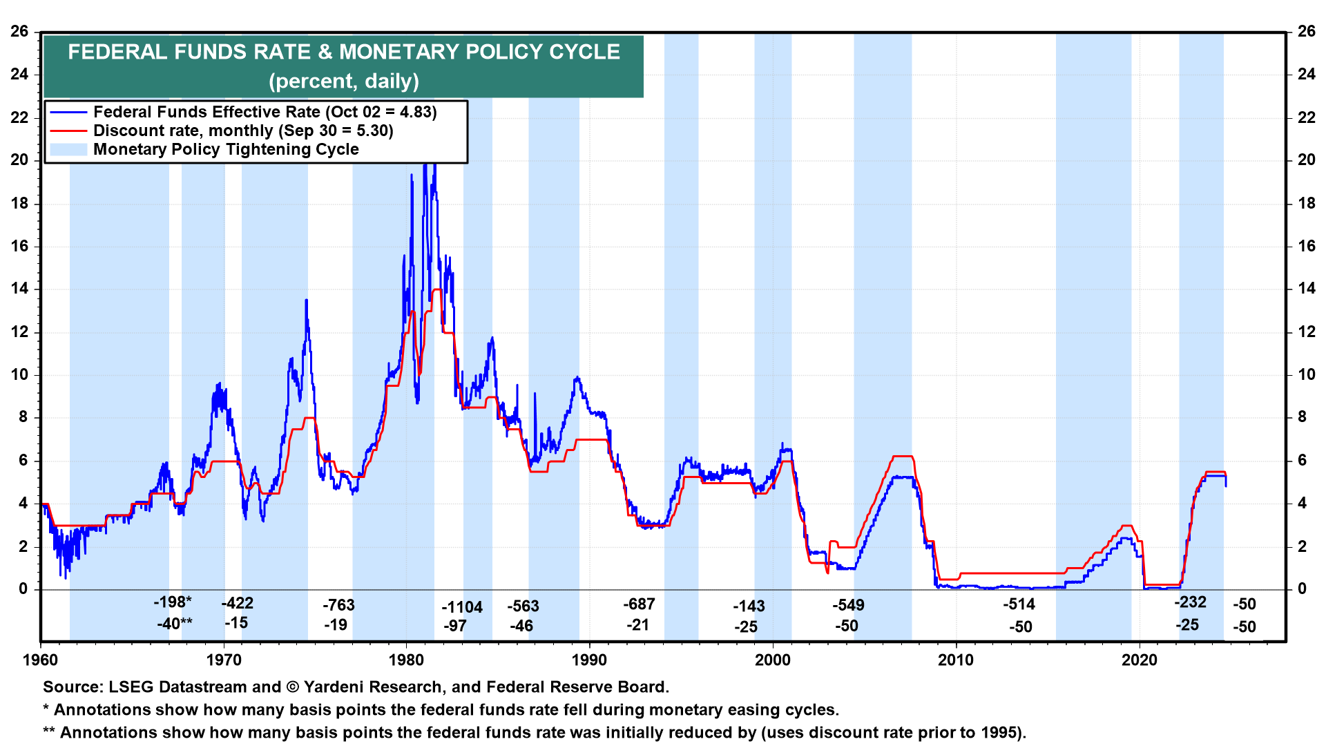 Fed Funds Rate & Monetary Policy Cycle