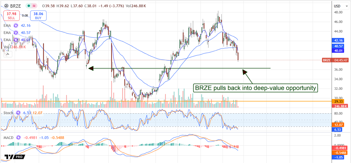 Braze Price Chart